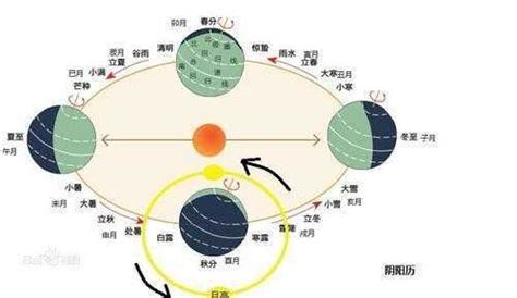 陽歷生日|薦讀｜陰曆、陽曆、農曆到底有什麼區別？這次終於分清了